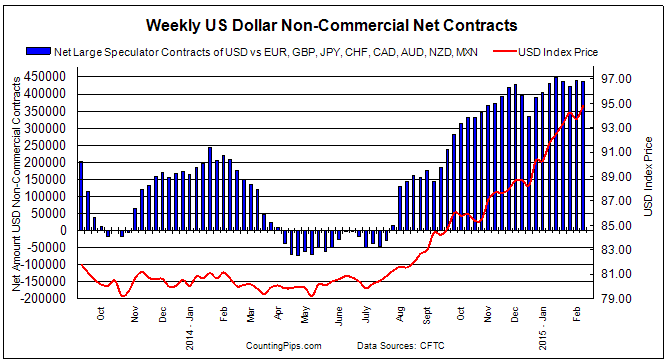 Weekly USD Non-Commercial Net Contracts