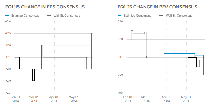 FQ1 '15 Change in EPS/REV Consensus