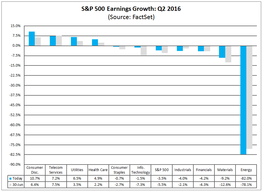 S&P 500 Earnings Growth Q2 2016