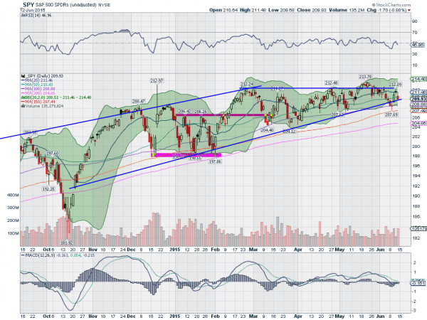 SPY Daily Chart