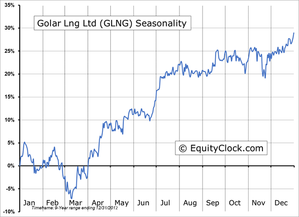 Golar Long Ltd Chart