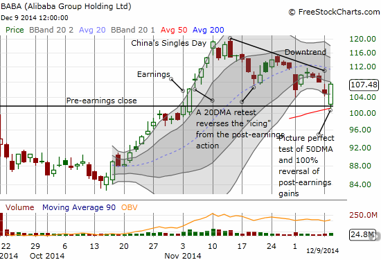 Perfect bounce from 50DMA completed reversal of post-earnings gains