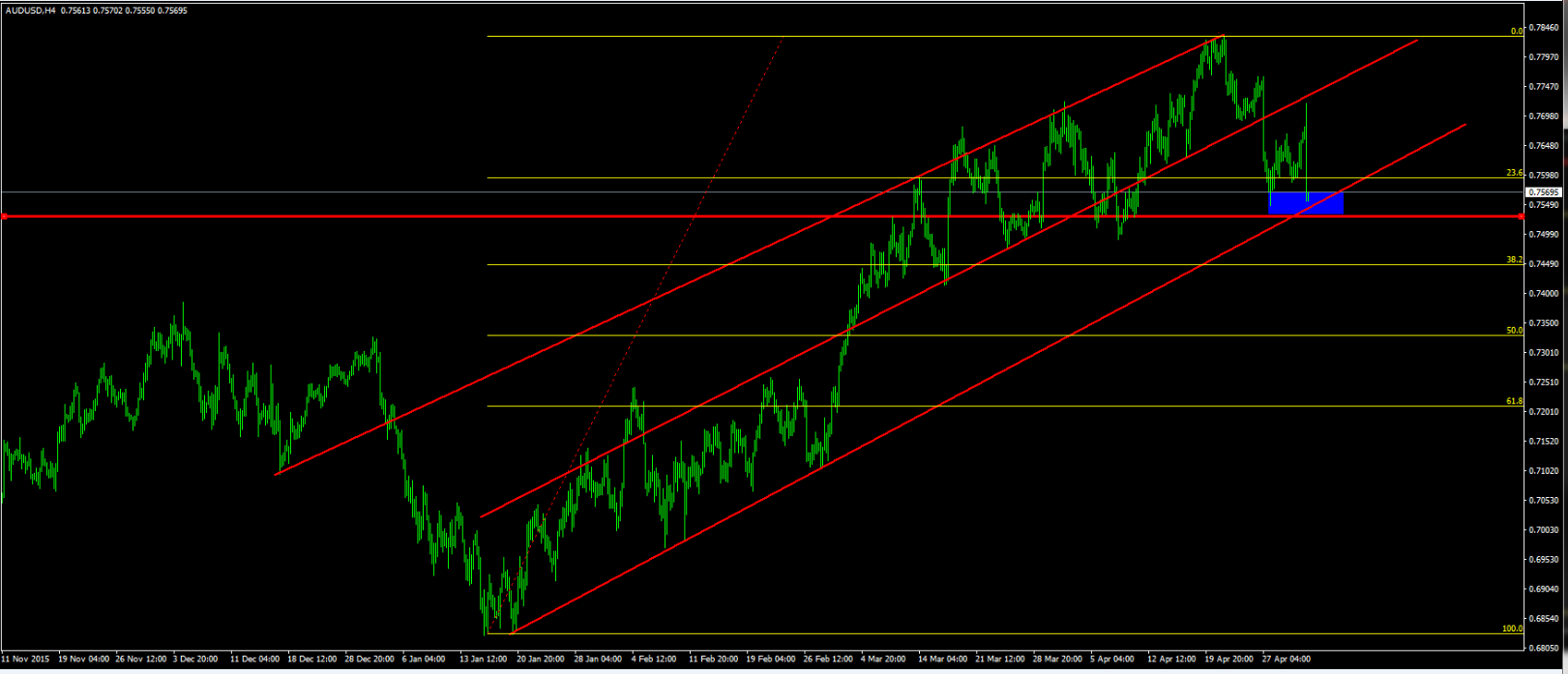 AUD/USD 4-Hour Chart