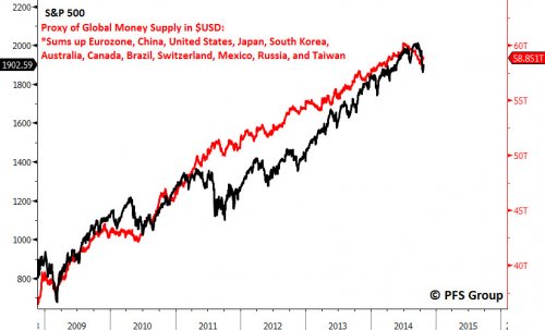 Global Money Supply vs SPX