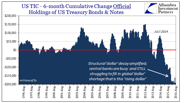 US TIC: 6 Month Cumulative Change 