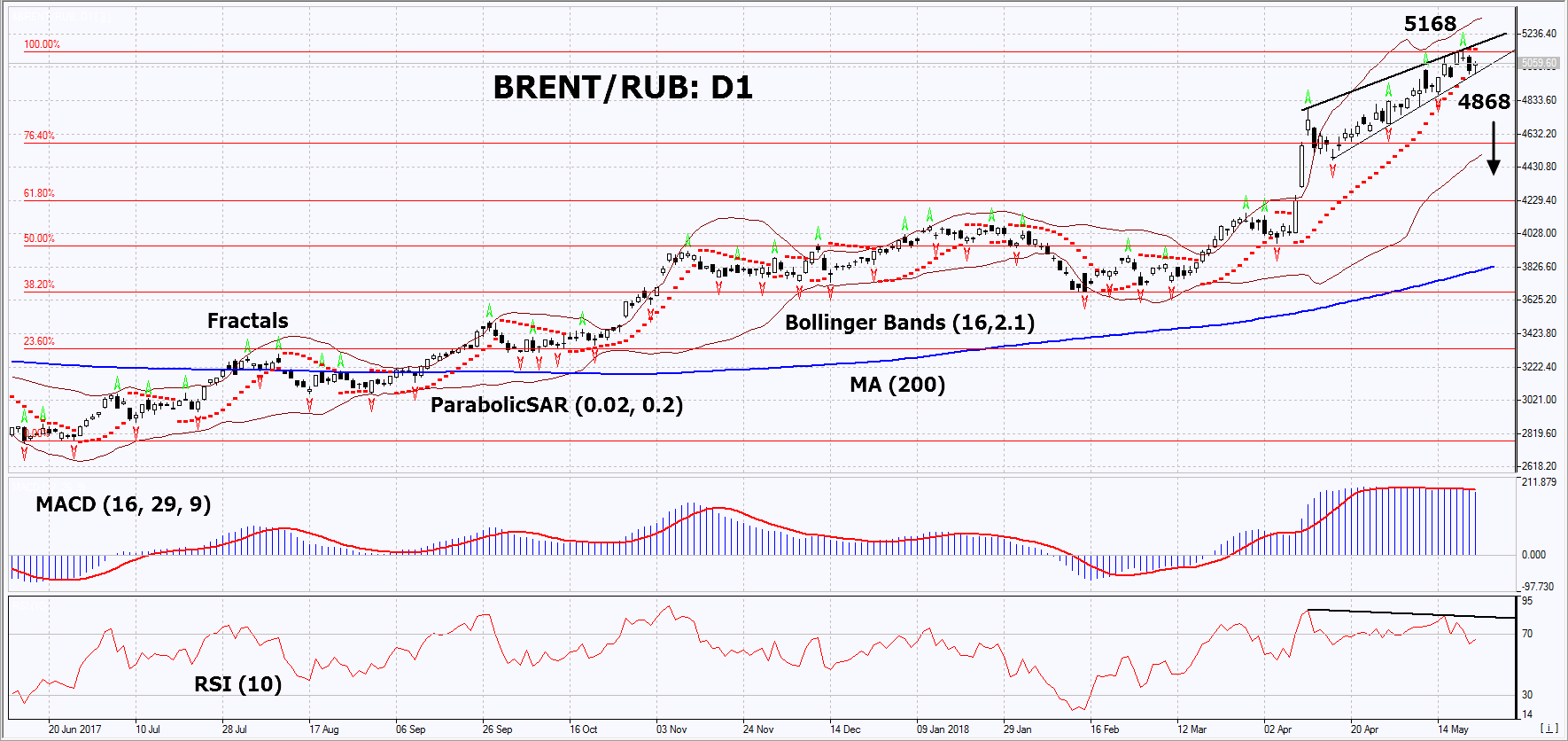 BRENT/RUB D1 Chart
