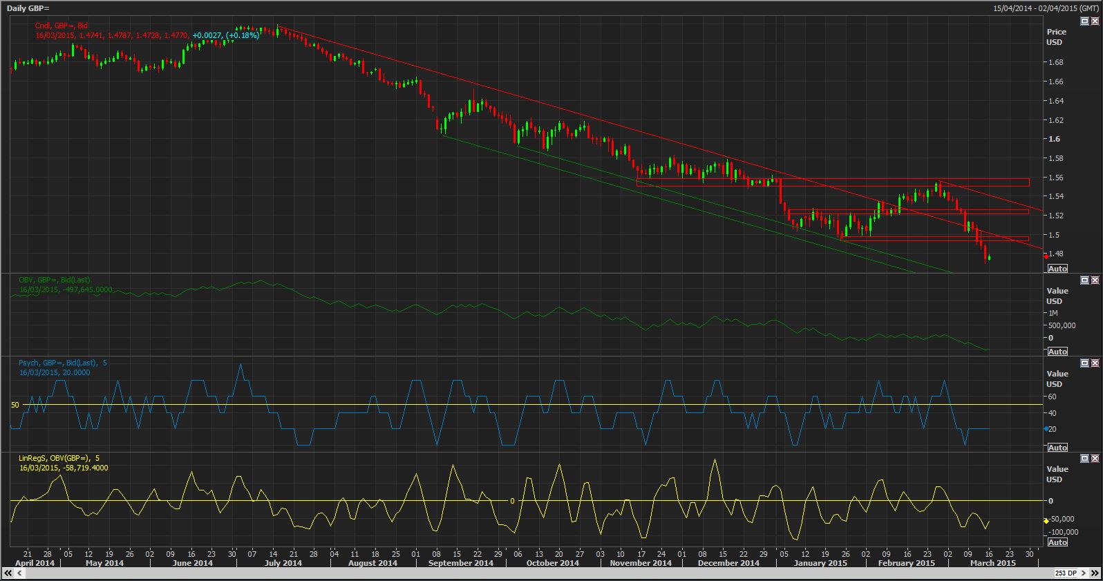 Daily GBP Chart