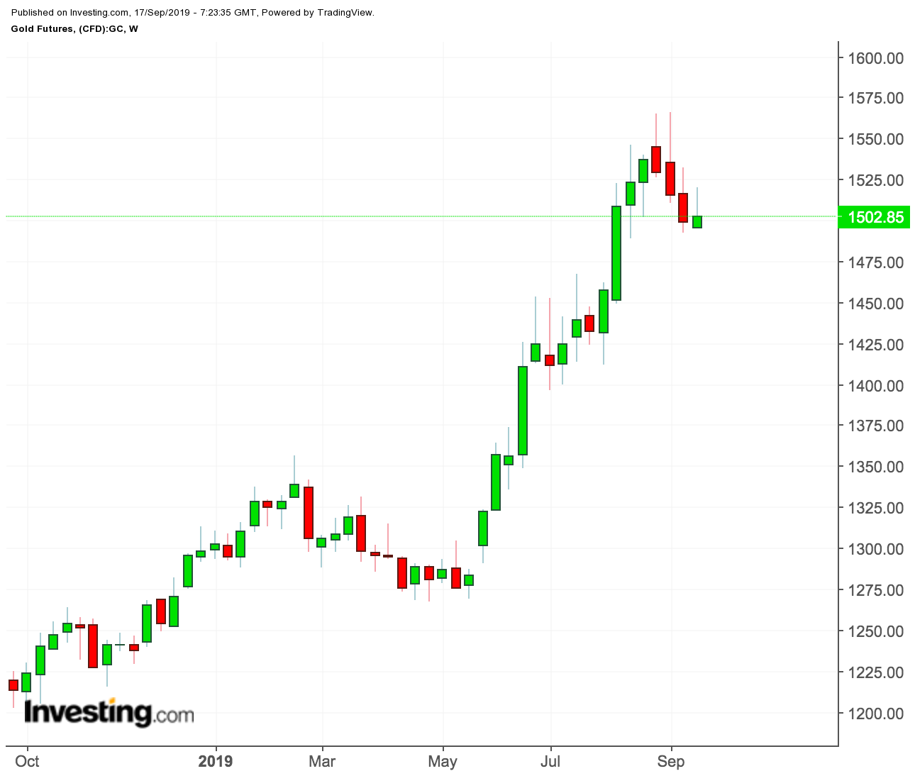 Gold Futures price chart