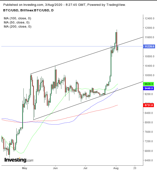 BTC/USD Daily