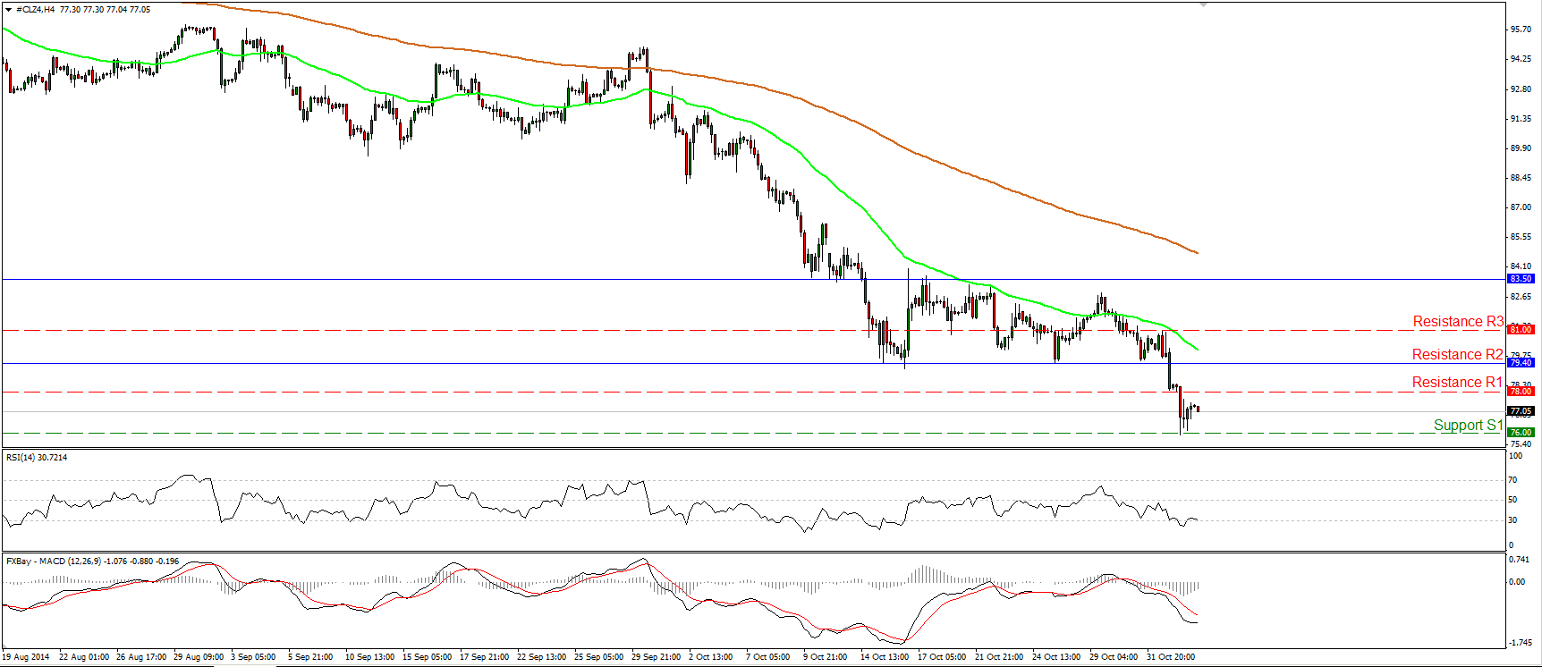 Crude Oil Hourly Chart