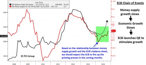 ECB Balance Sheet and Money Supply Growth