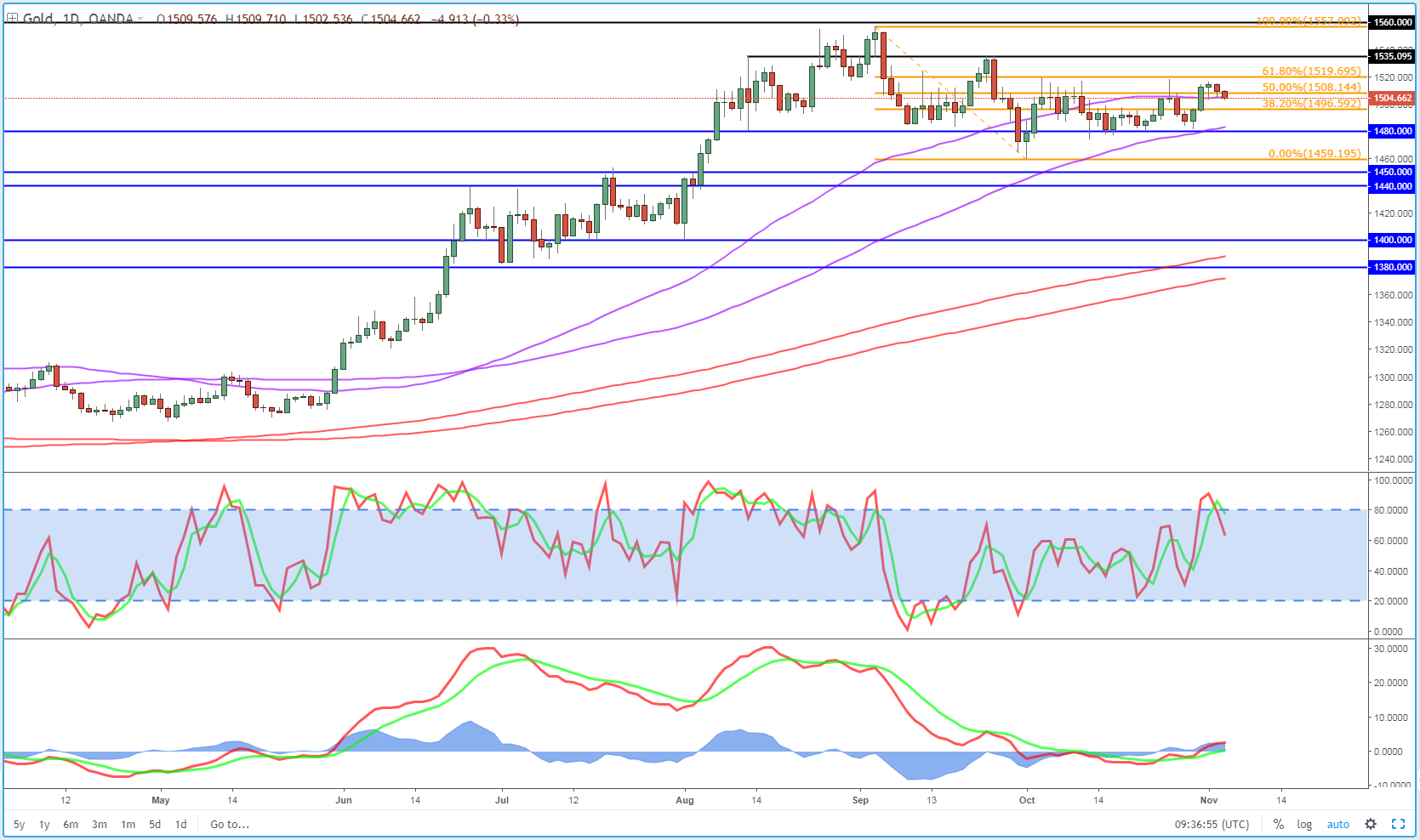 Gold Daily Chart