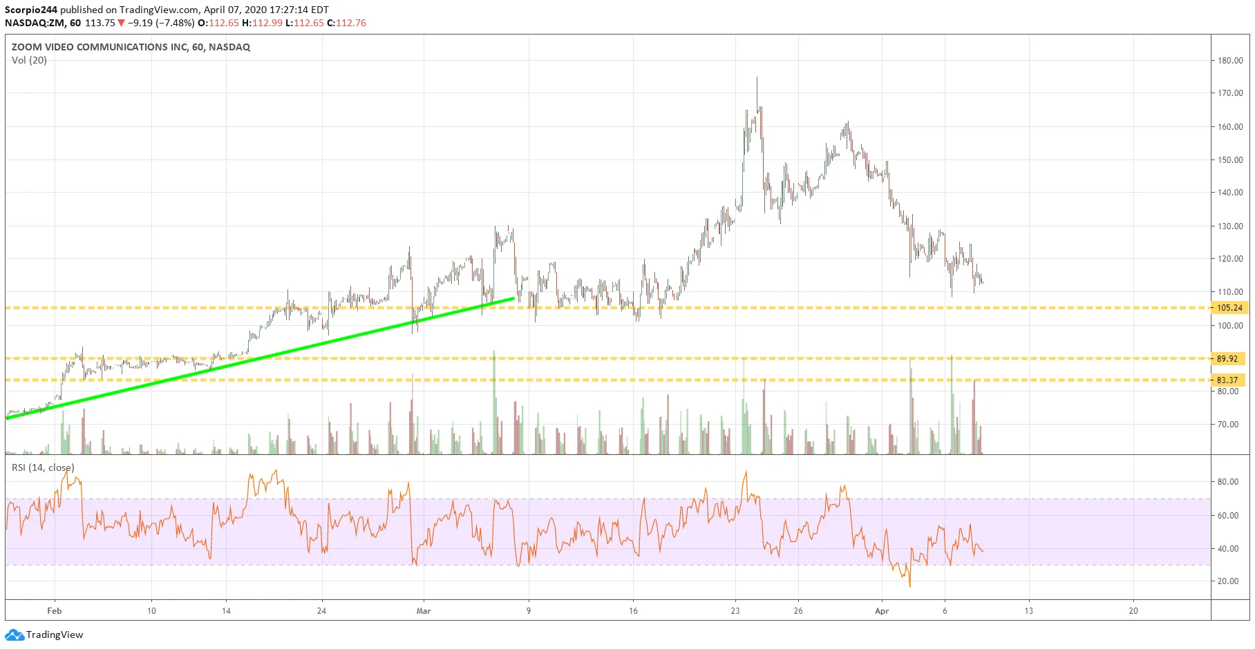 Zoom Inc Chart
