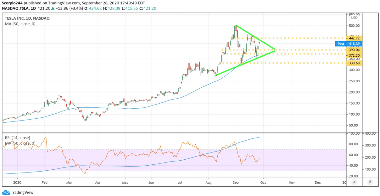 Tesla Daily Chart