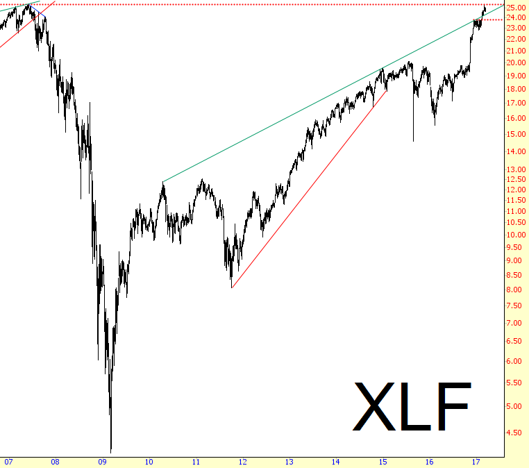 XLF Chart