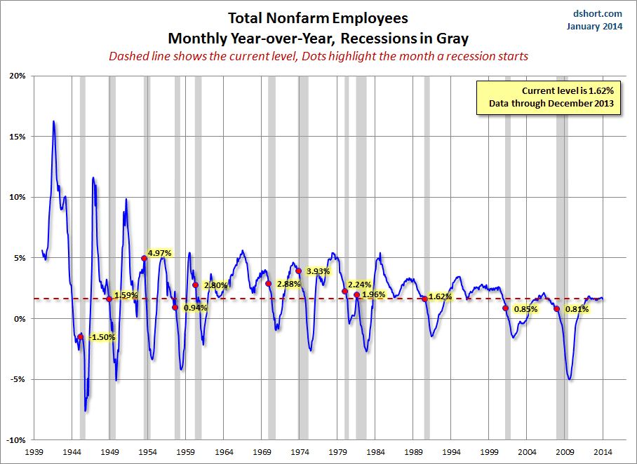 Total Nonfarm Employees