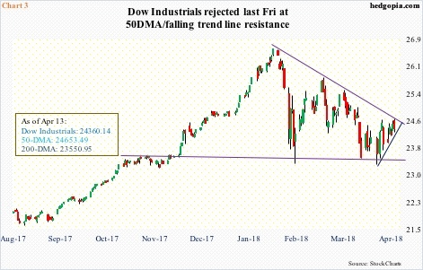 Dow Industrials, daily