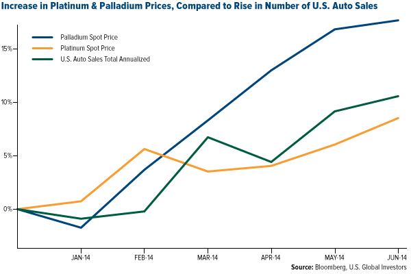 Platinum and Palladium Price Increase vs US Auto Sales