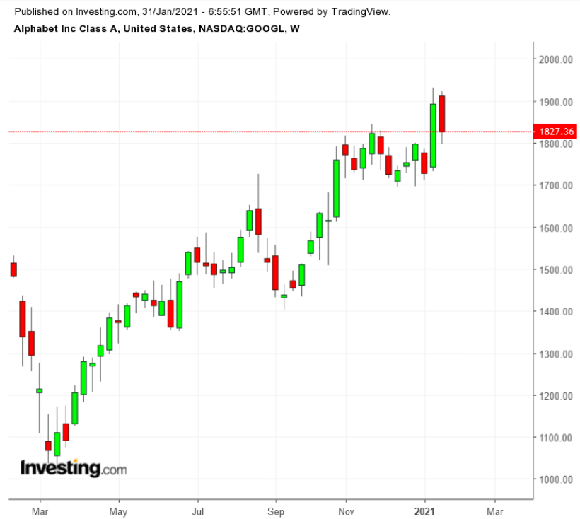 GOOGL Weekly TTM