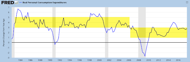 Real Personal Consumption Expenditures 1982-2018