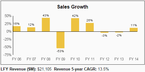 NUE Sales Growth