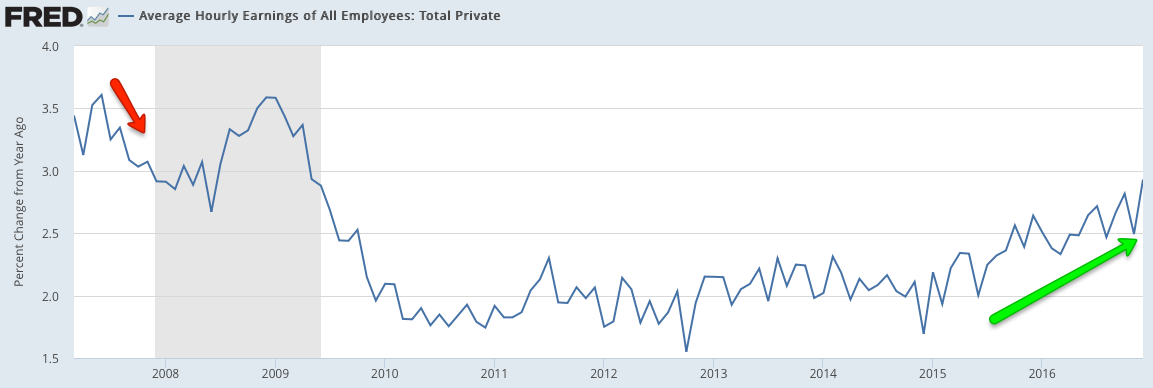 Average Hourly Earnings: Total Private, All Employees 2007-2016
