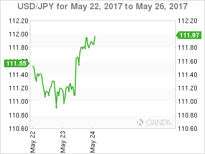 USD/JPY for May 22, 2017 to May 26, 2017