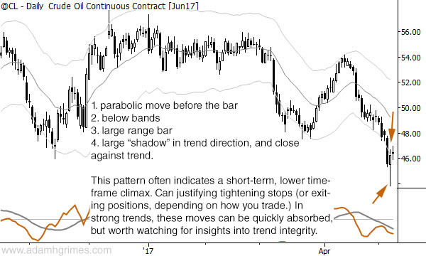 Crude Oil Daily