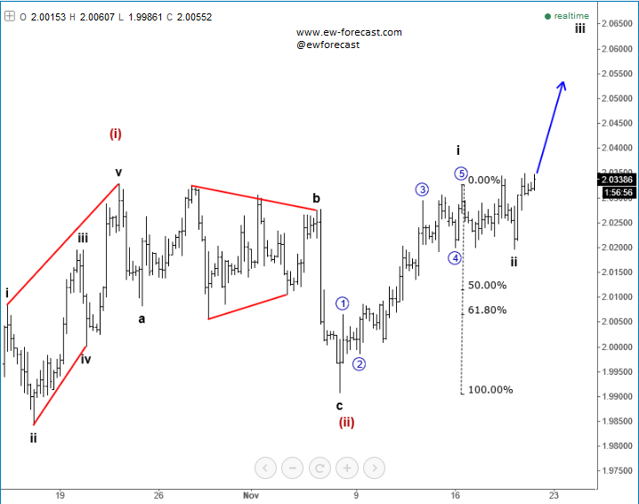 GBP/CAD 4 Hourly Chart