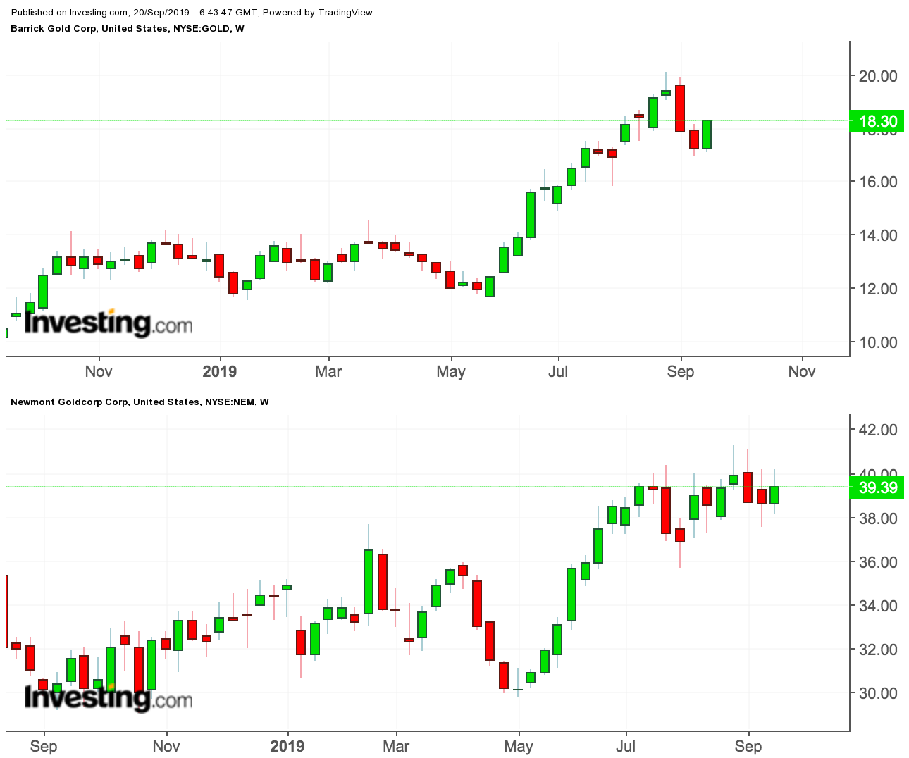 Newmont Goldcorp/Barrick Gold price charts