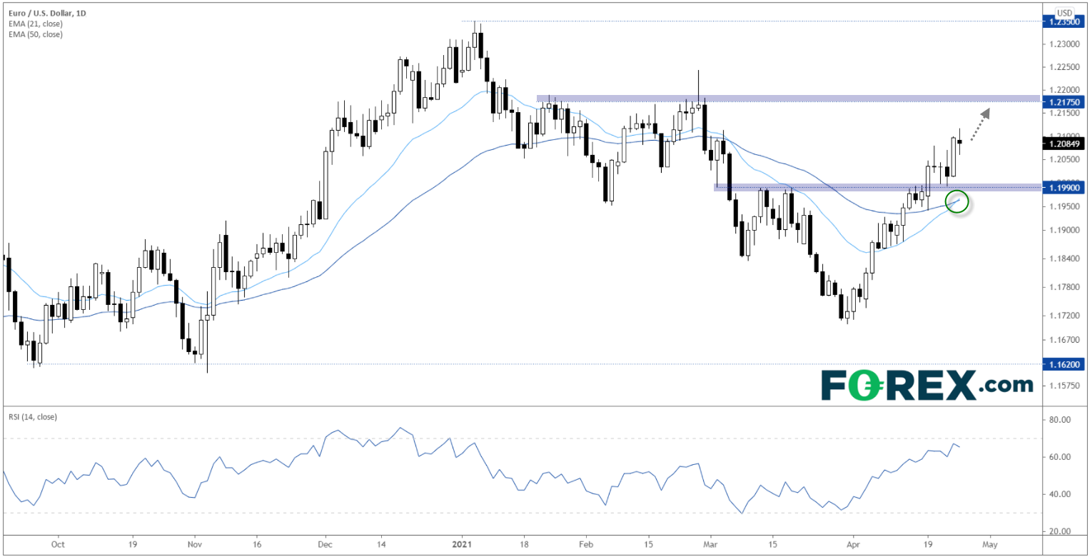 Why EUR/USD Could Catch A Bid Toward 1.2200 On MonthEnd Flows