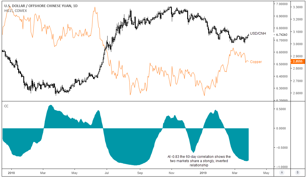 US Dollar - Offshore Chinese Yuan 1 Day