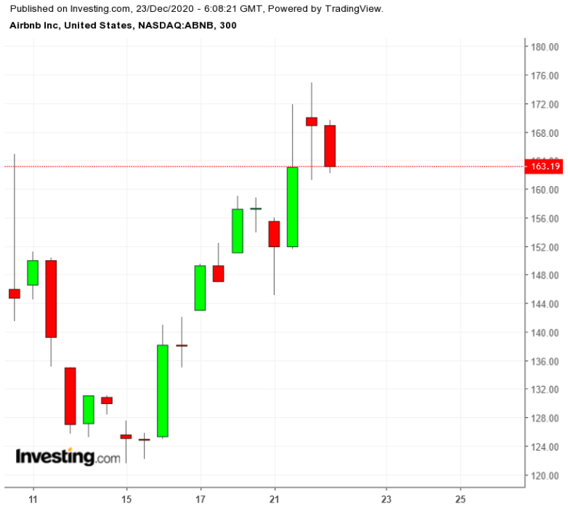 ABNB 300 Minute Chart