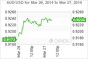 AUD/USD Daily