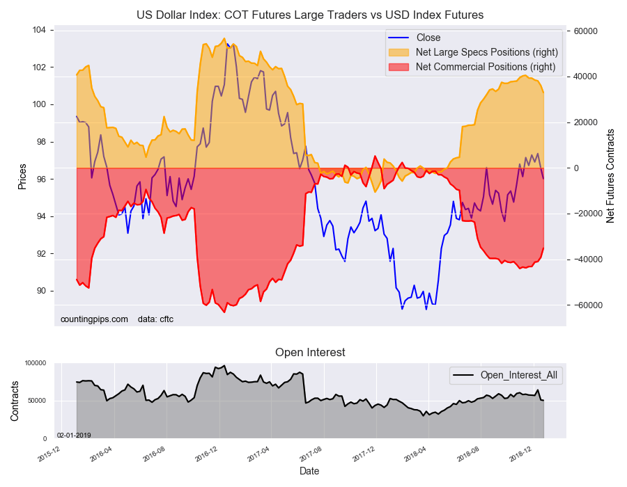 US Dollar COT Large Speculators Sentiment Vs USD Index Futures