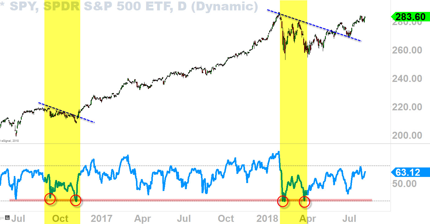 SPY ETF Daily Chart