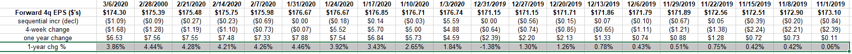 Forward EPS Estimates