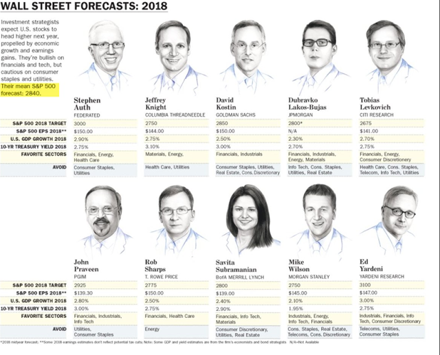 Wall Street Forecasts 2018