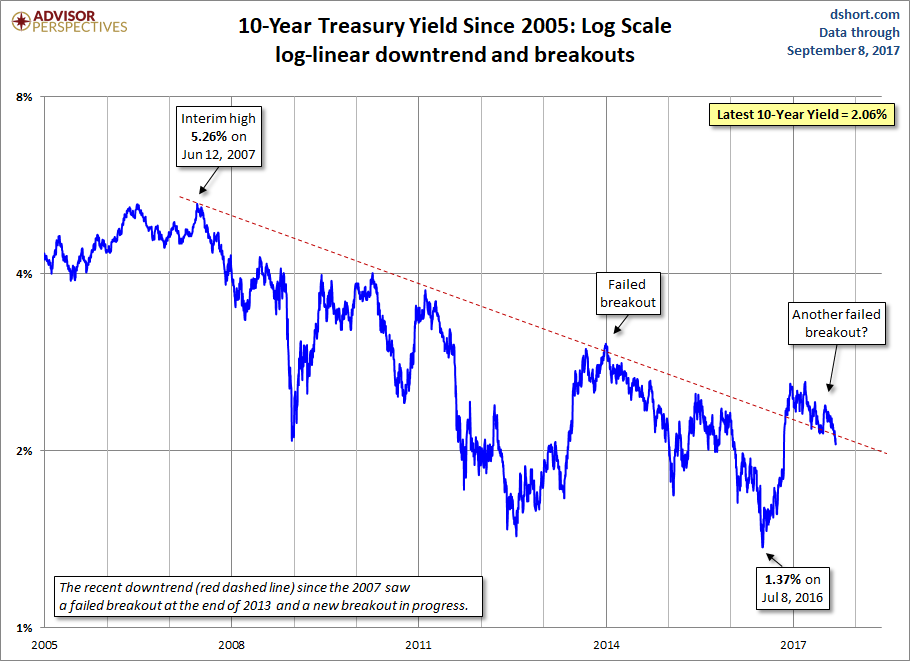 10-Year Treasury Yield Since 2005