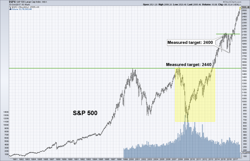 SPX Monthly 1981-2017