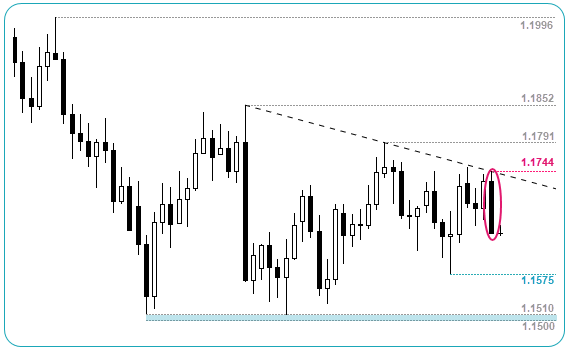 EURUSD Timeframe