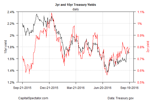 U.S Treasury Yields