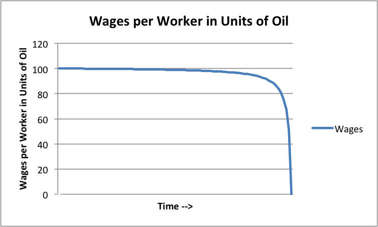 Wages And A Barrel Of Oil