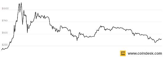 Bitcoin price 2014