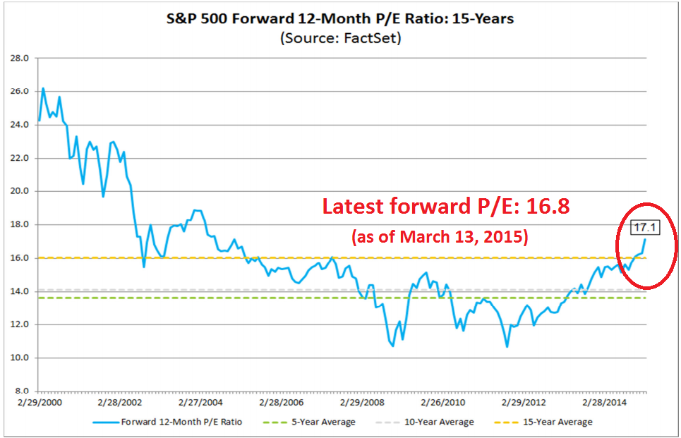 S&P 500 Forward 12-M P/E Ratio: 15 Y