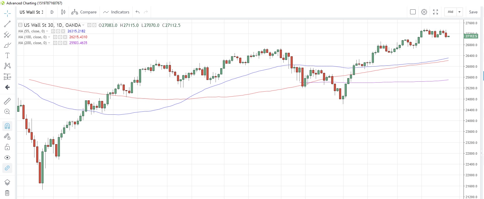 US30USD Daily Chart