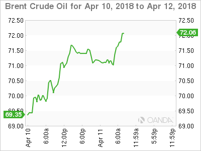 Brent Crude for Apr 10 - 12, 2018