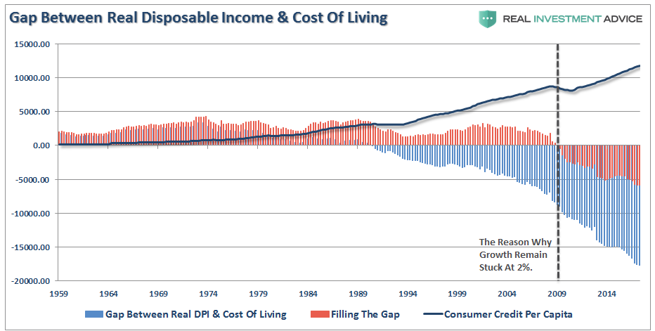 Gap Between Real Disposable Income And Cost Of Living