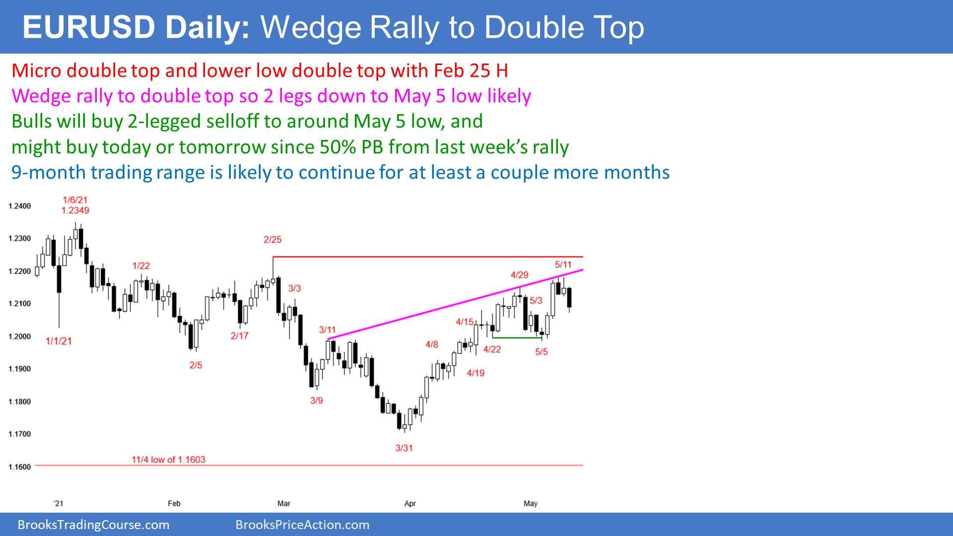 EUR/USD Forex Chart