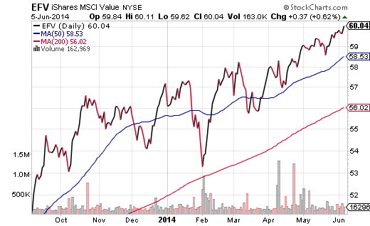 EFV Daily Chart